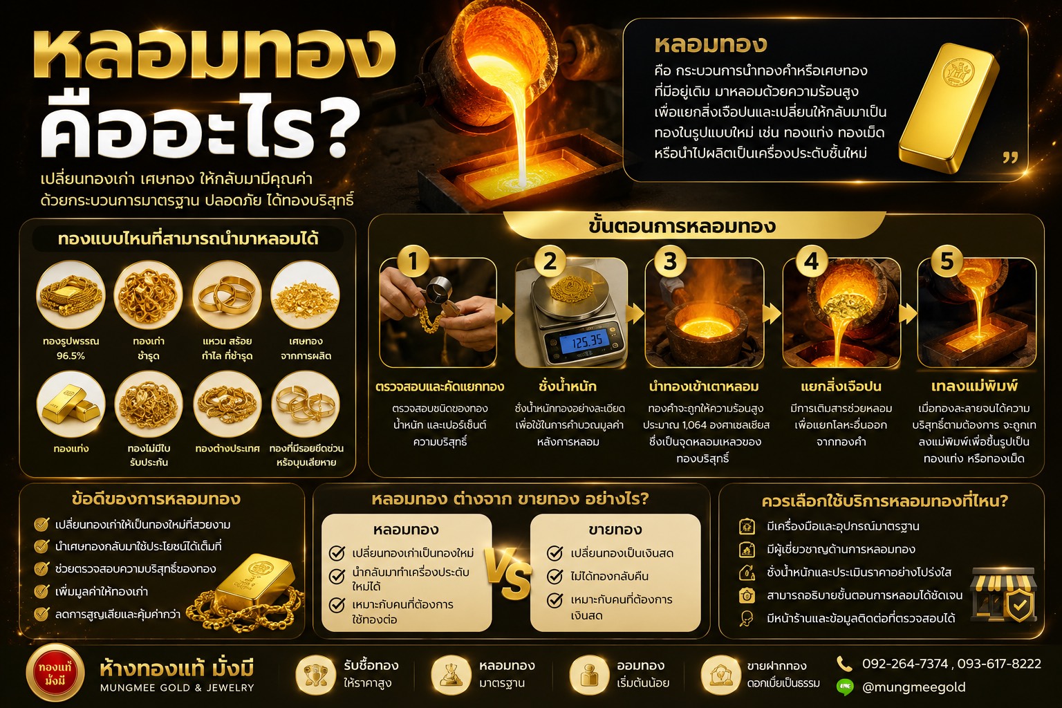 หลอมทองคืออะไร