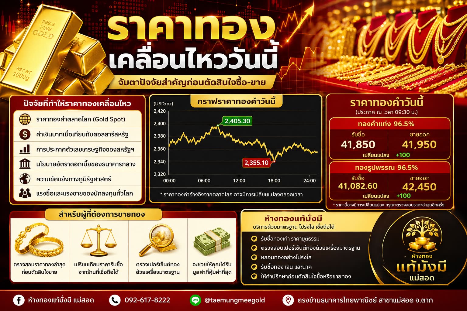 ราคาทองเคลื่อนไหววันนี้ จับตาปัจจัยสำคัญก่อนตัดสินใจซื้อ-ขายทองคำ